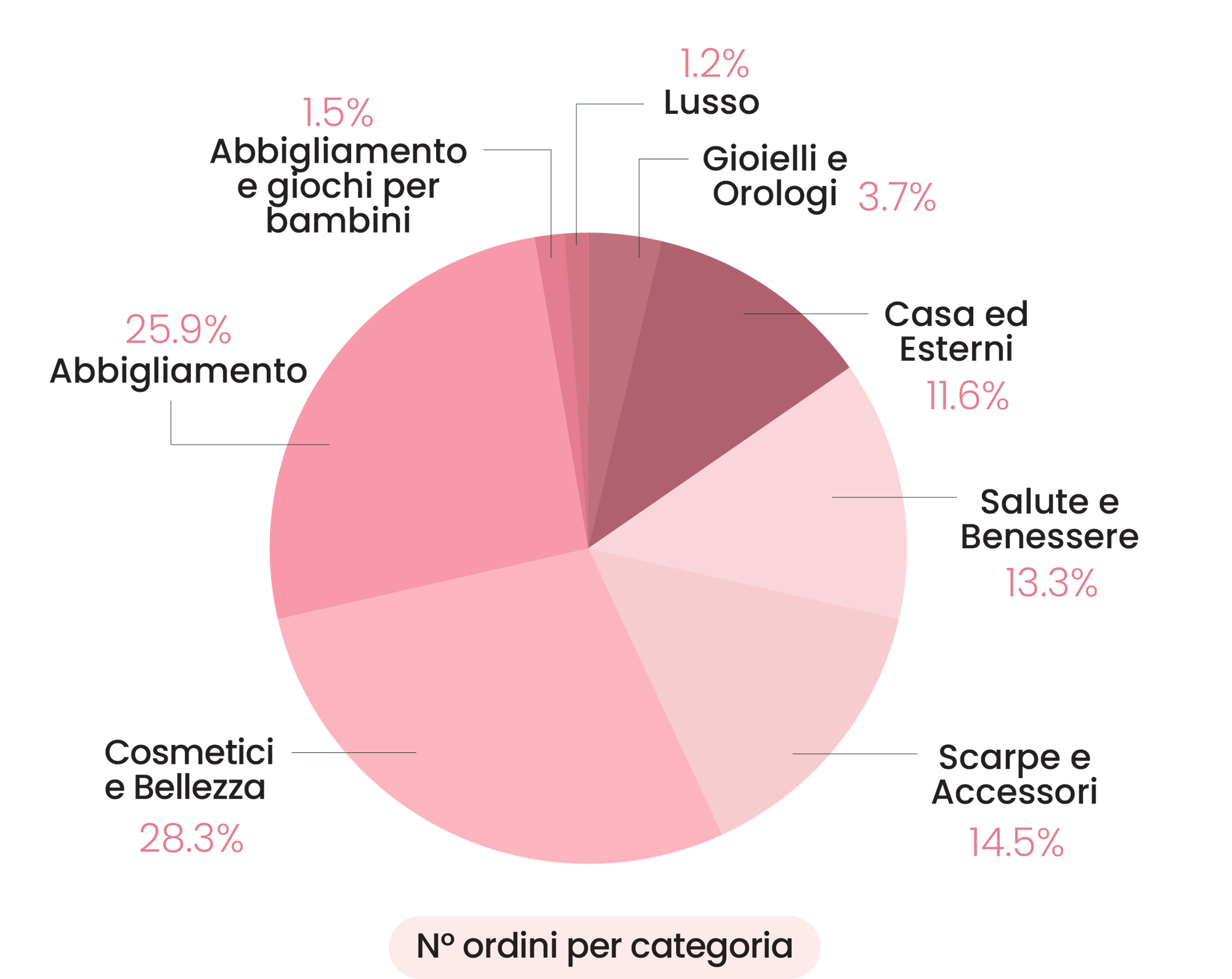 per categoria