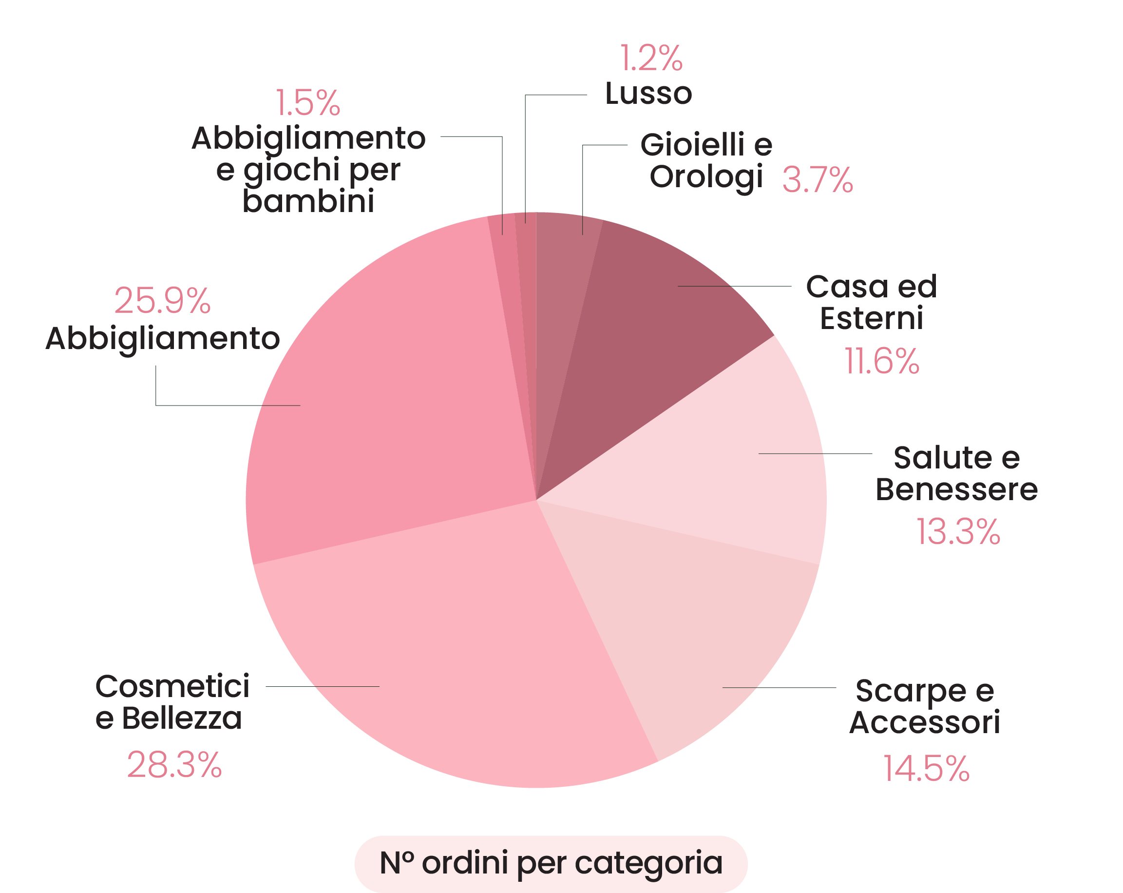 per categoria