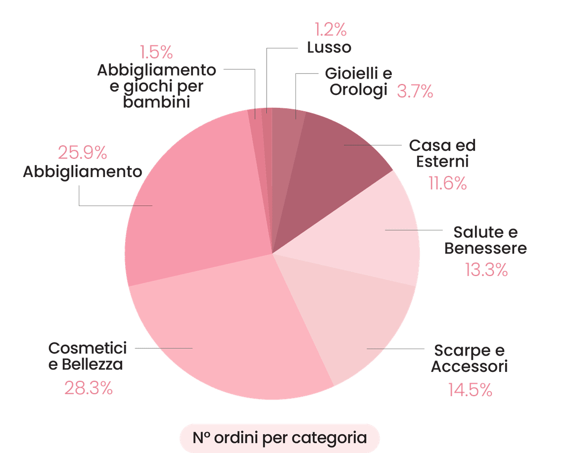 per_categoria_optimized